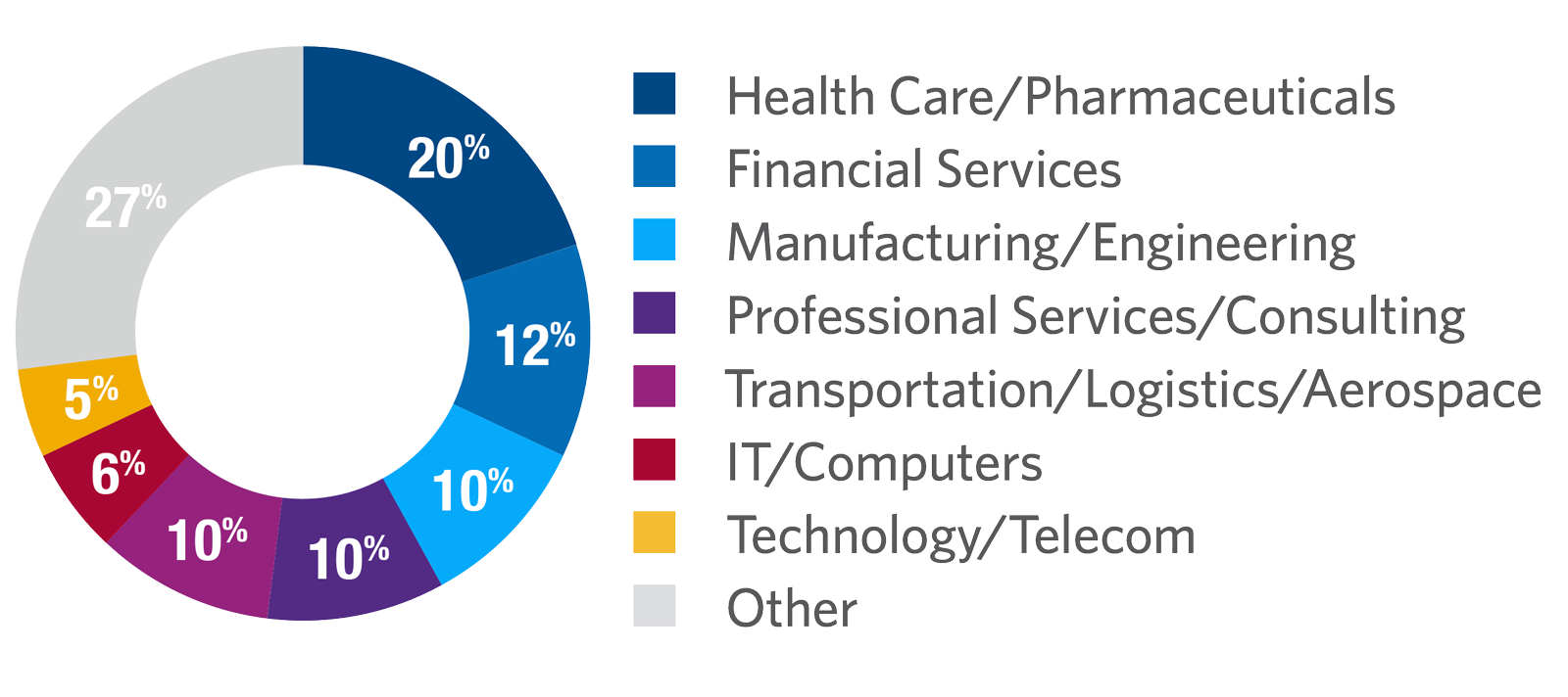 General Management Program Participants by Industry